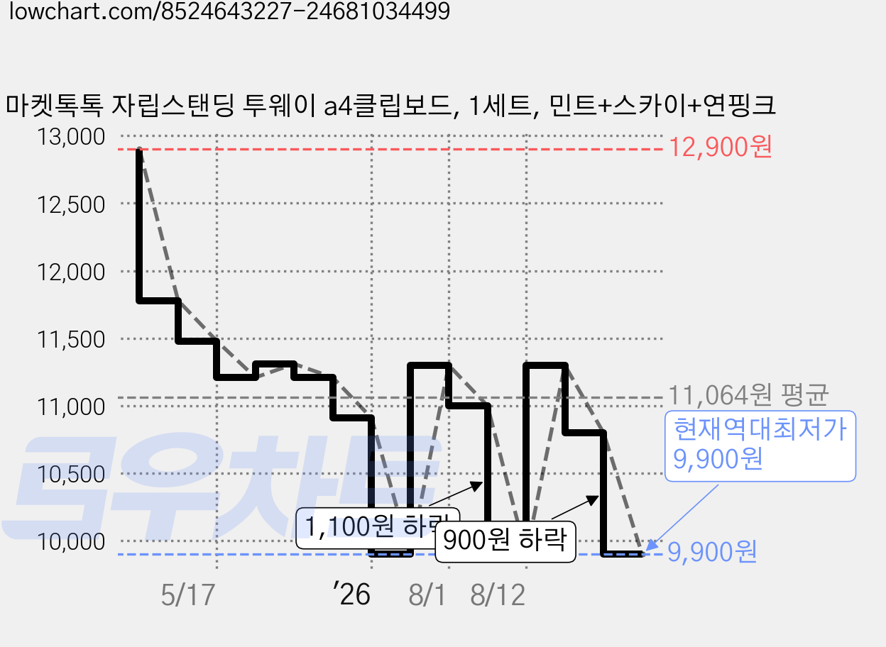마켓톡톡 자립스탠딩 투웨이 a4클립보드, 1세트, 민트+스카이+연핑크 가격 변동 차트, 현재가 9,900원, 역대최저가