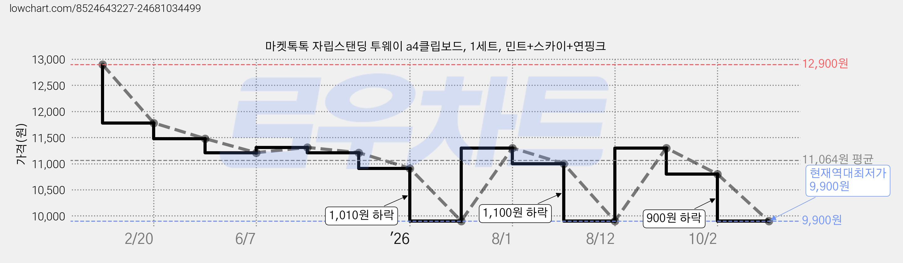 마켓톡톡 자립스탠딩 투웨이 a4클립보드, 1세트, 민트+스카이+연핑크 가격 변동 차트, 현재가 9,900원, 역대최저가