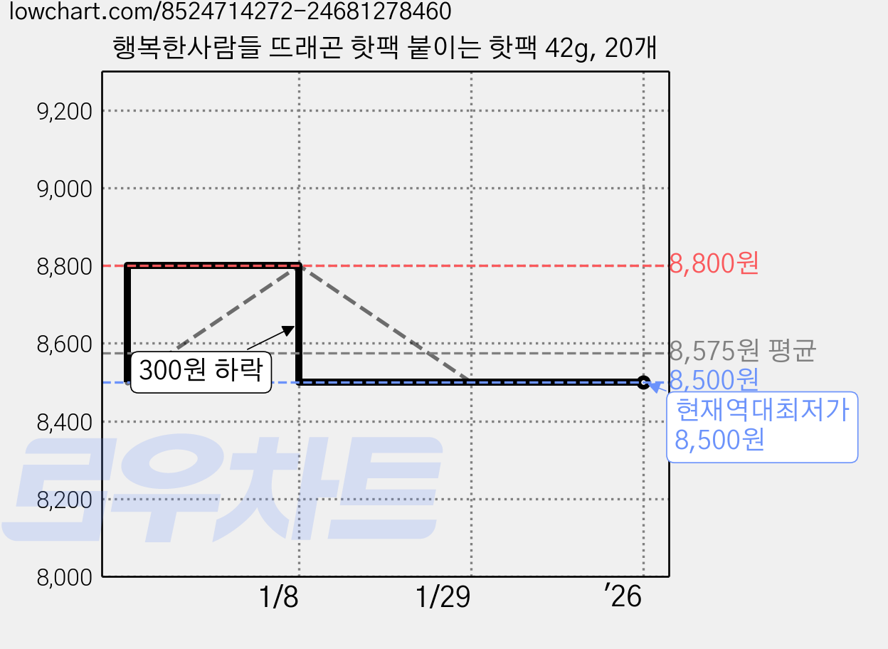 행복한사람들 뜨래곤 핫팩 붙이는 핫팩 42g, 20개 가격 변동 차트, 현재가 8,500원, 역대최저가