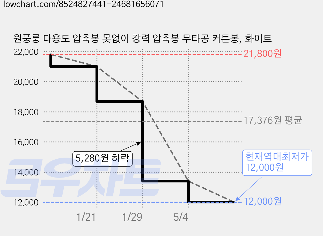 원풍룽 다용도 압축봉 못없이 강력 압축봉 무타공 커튼봉, 화이트 가격 변동 차트, 현재가 12,000원, 역대최저가