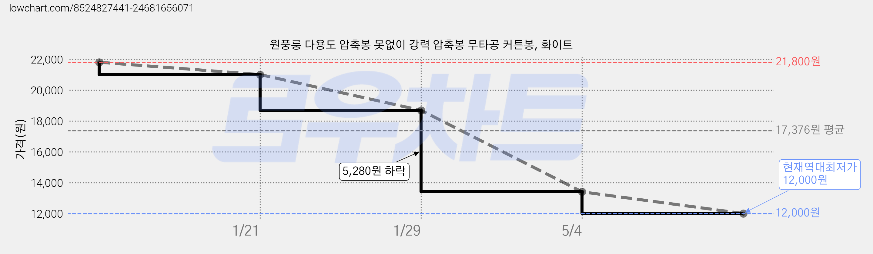 원풍룽 다용도 압축봉 못없이 강력 압축봉 무타공 커튼봉, 화이트 가격 변동 차트, 현재가 12,000원, 역대최저가