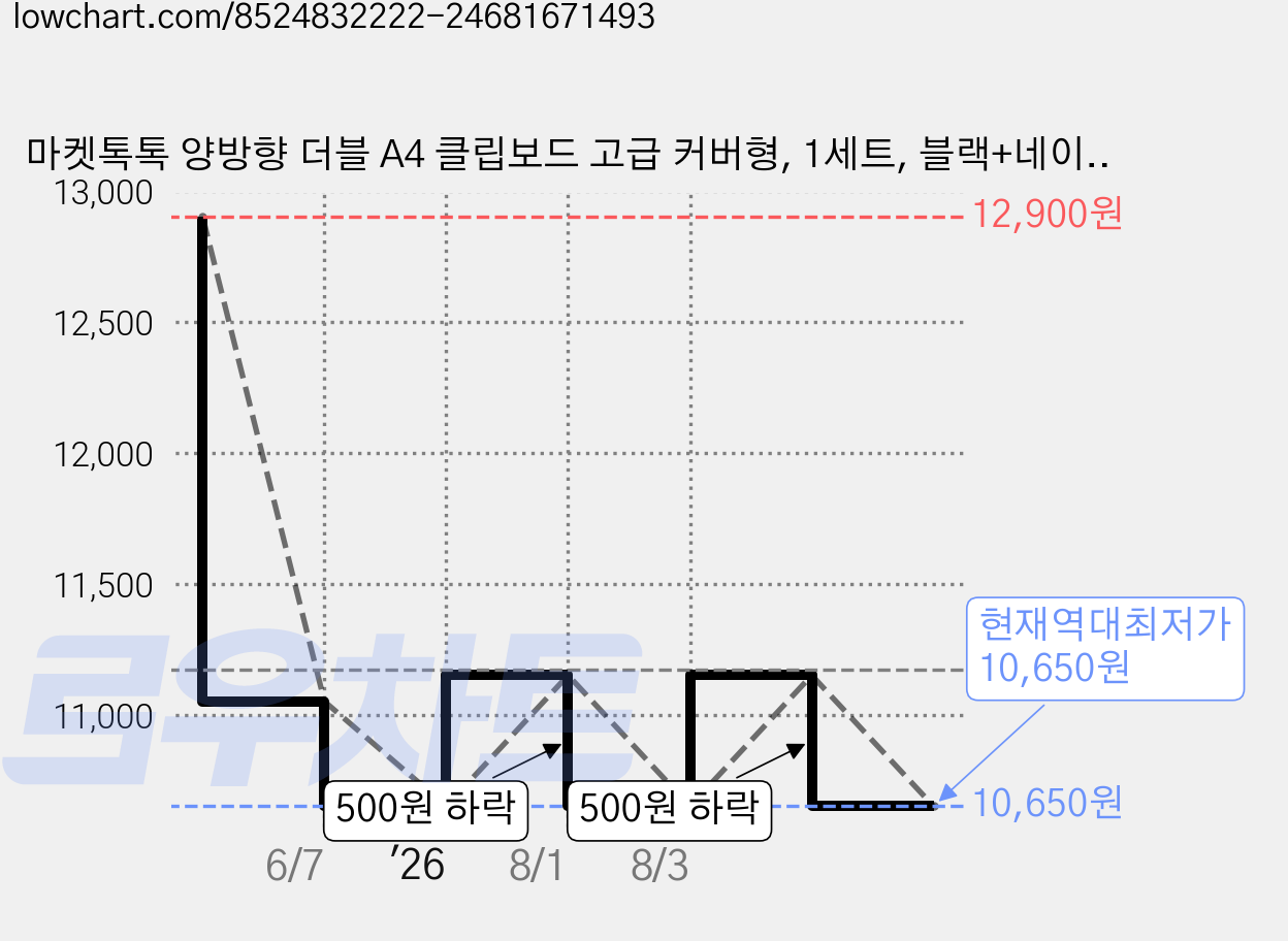 마켓톡톡 양방향 더블 A4 클립보드 고급 커버형, 1세트, 블랙+네이비+그린 가격 변동 차트, 현재가 10,650원, 역대최저가