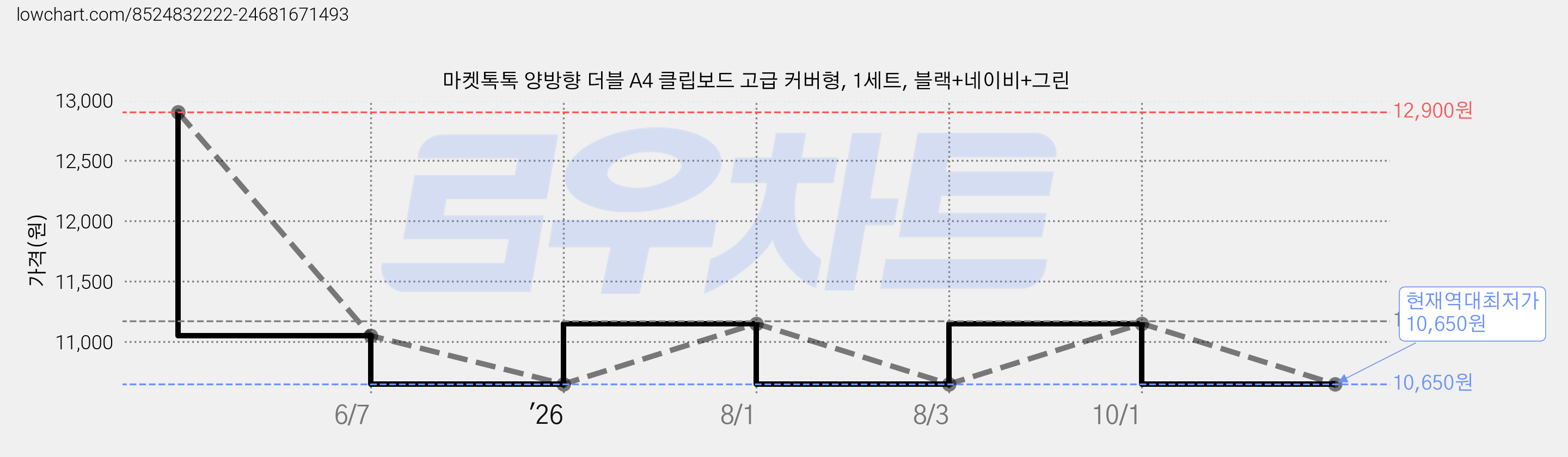 마켓톡톡 양방향 더블 A4 클립보드 고급 커버형, 1세트, 블랙+네이비+그린 가격 변동 차트, 현재가 10,650원, 역대최저가