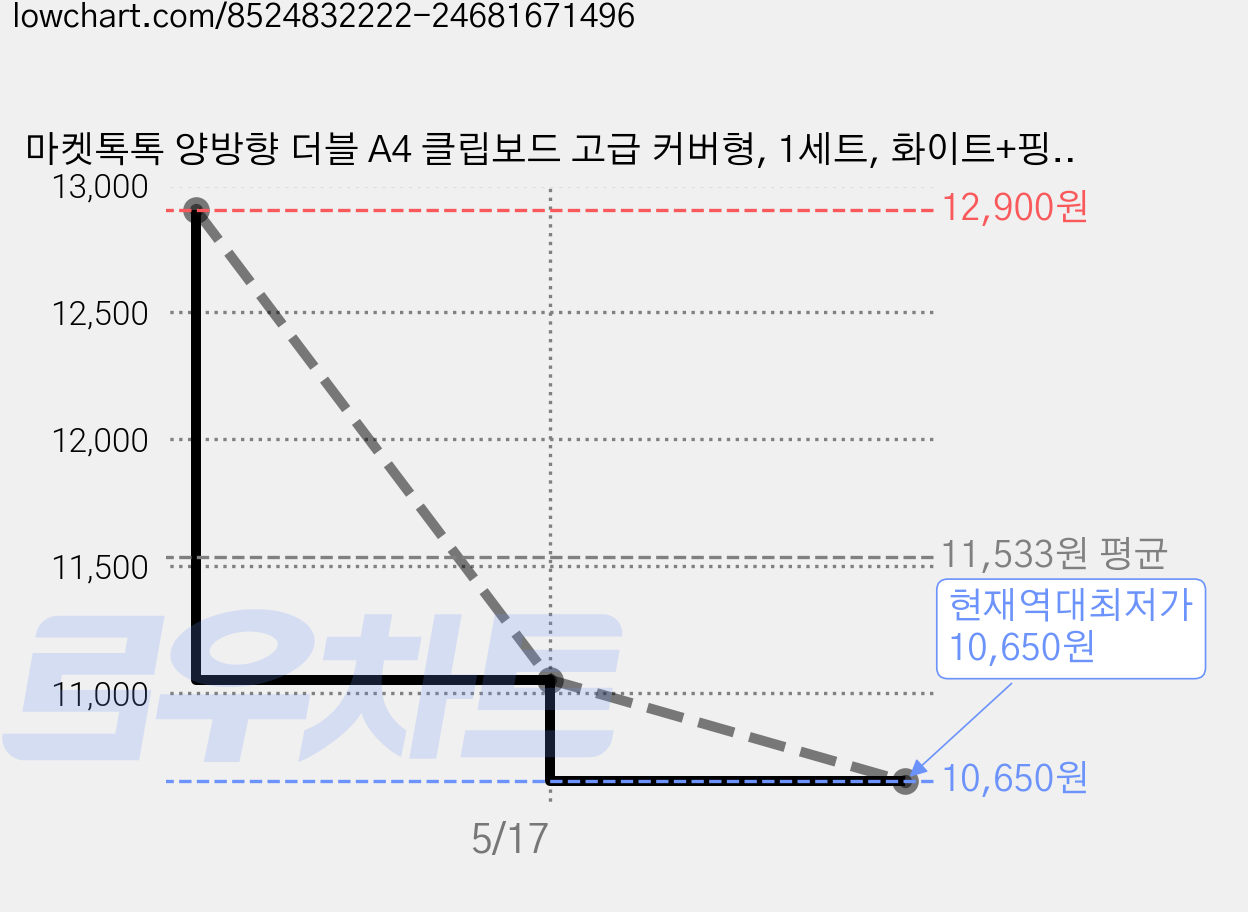 마켓톡톡 양방향 더블 A4 클립보드 고급 커버형, 1세트, 화이트+핑크+연그레이 가격 변동 차트, 현재가 10,650원, 역대최저가