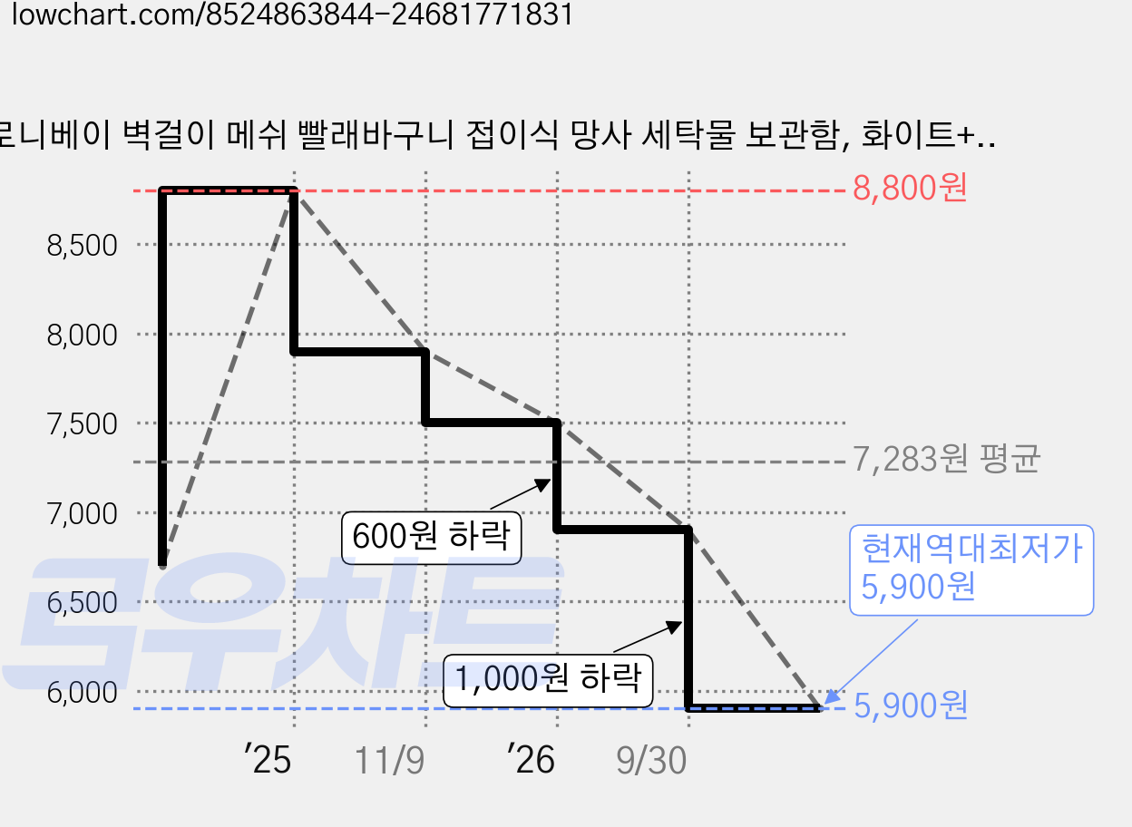 로니베이 벽걸이 메쉬 빨래바구니 접이식 망사 세탁물 보관함, 화이트+그레이 가격 변동 차트, 현재가 5,900원, 역대최저가