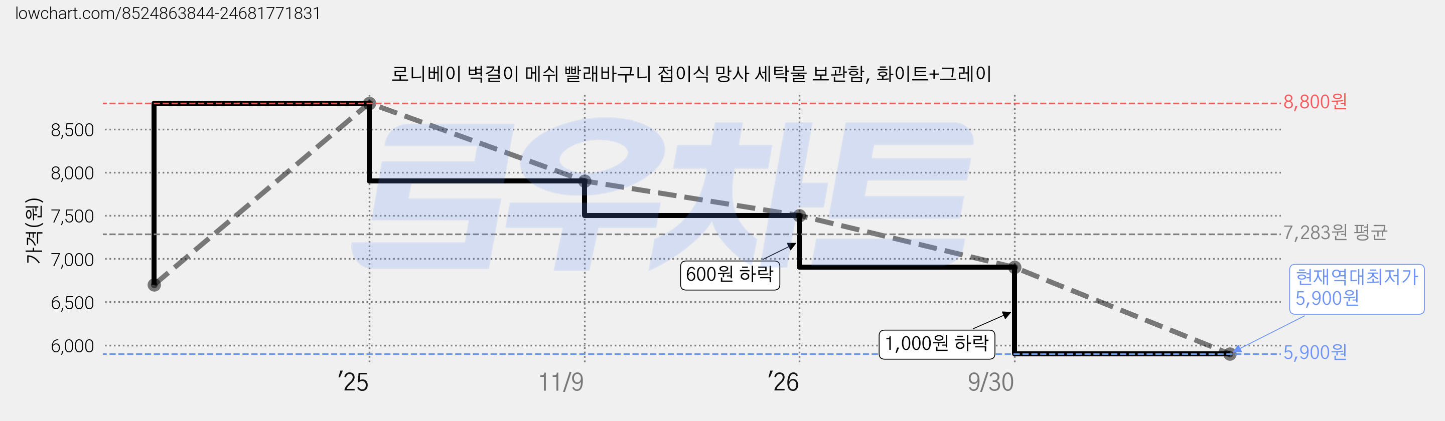 로니베이 벽걸이 메쉬 빨래바구니 접이식 망사 세탁물 보관함, 화이트+그레이 가격 변동 차트, 현재가 5,900원, 역대최저가