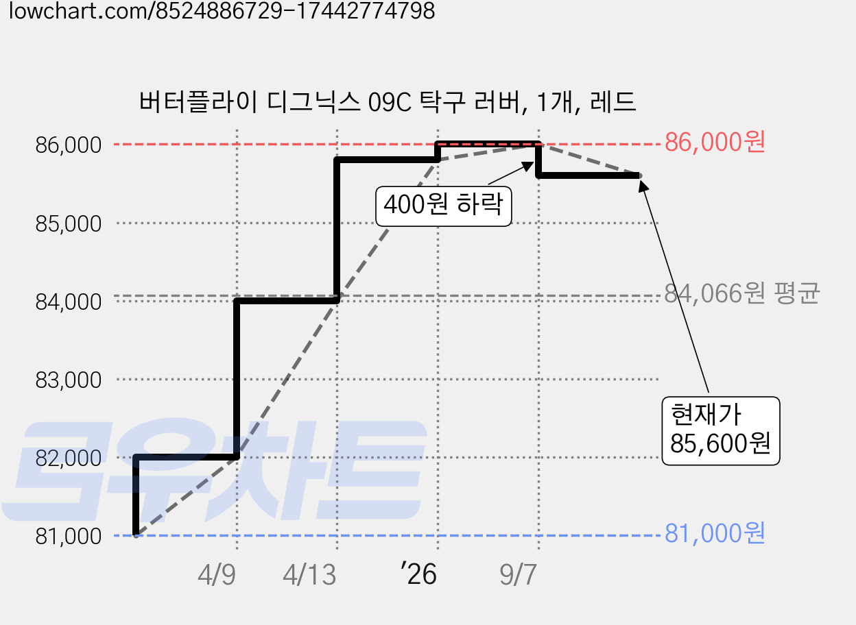 버터플라이 디그닉스 09C 탁구 러버, 1개, 레드 가격 변동 차트, 현재가 85,600원, 관측 최저가 81,000원