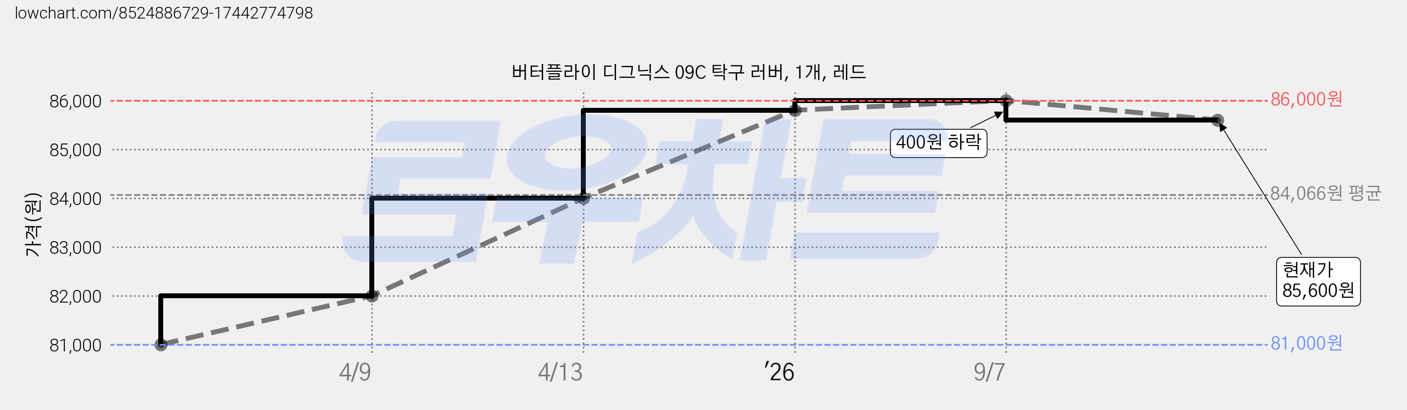 버터플라이 디그닉스 09C 탁구 러버, 1개, 레드 가격 변동 차트, 현재가 85,600원, 관측 최저가 81,000원