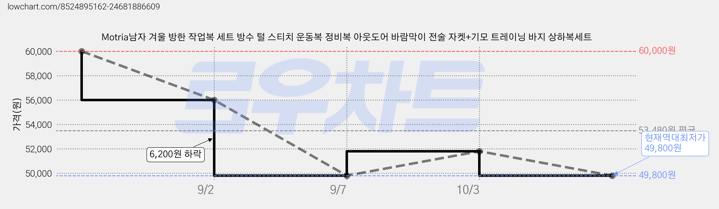 Motria남자 겨울 방한 작업복 세트 방수 털 스티치 운동복 정비복 아웃도어 바람막이 전술 자켓+기모 트레이닝 바지 상하복세트 가격 변동 차트, 현재가 49,800원, 역대최저가