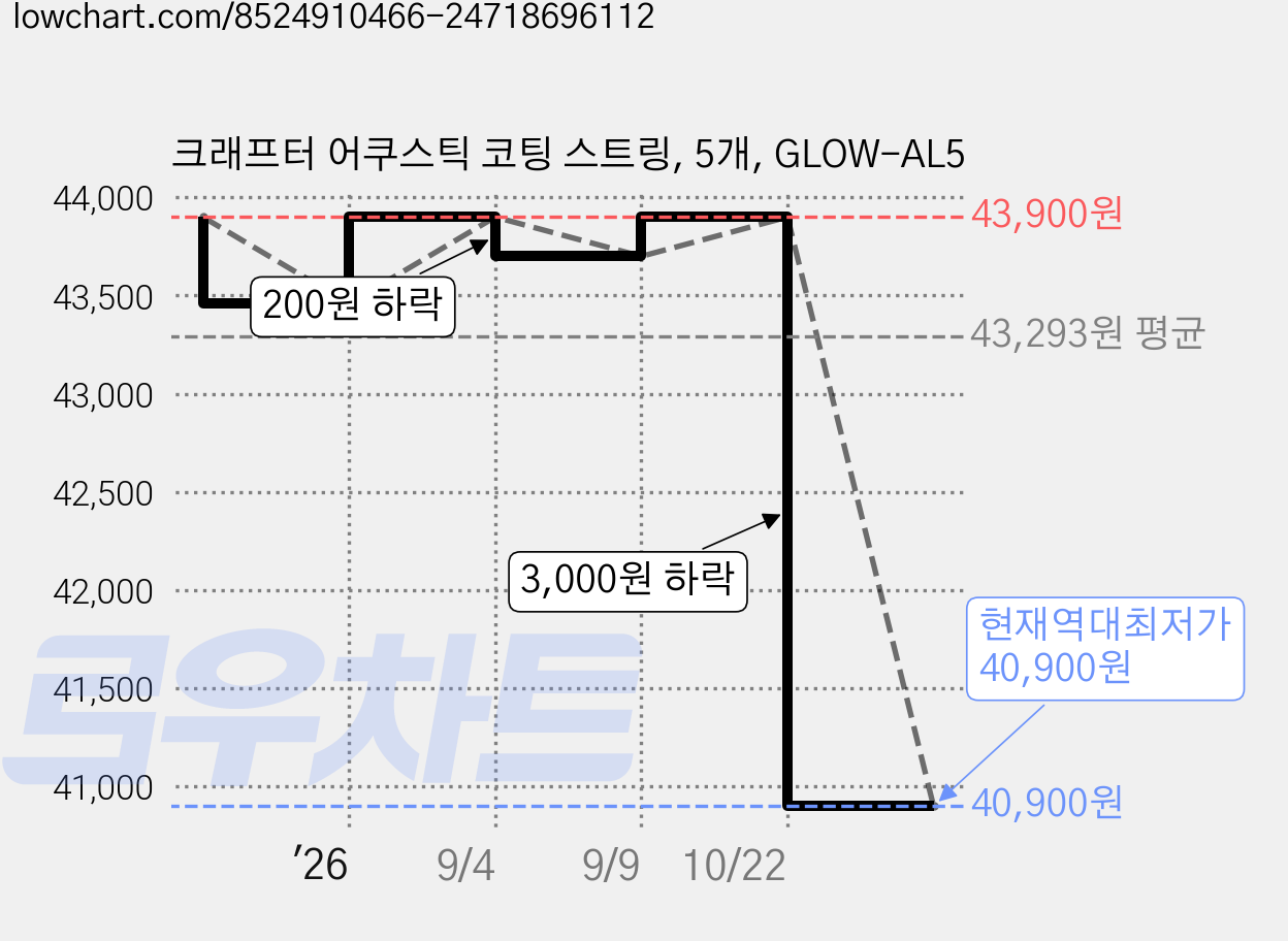 크래프터 어쿠스틱 코팅 스트링, 5개, GLOW-AL5 가격 변동 차트, 현재가 40,900원, 역대최저가
