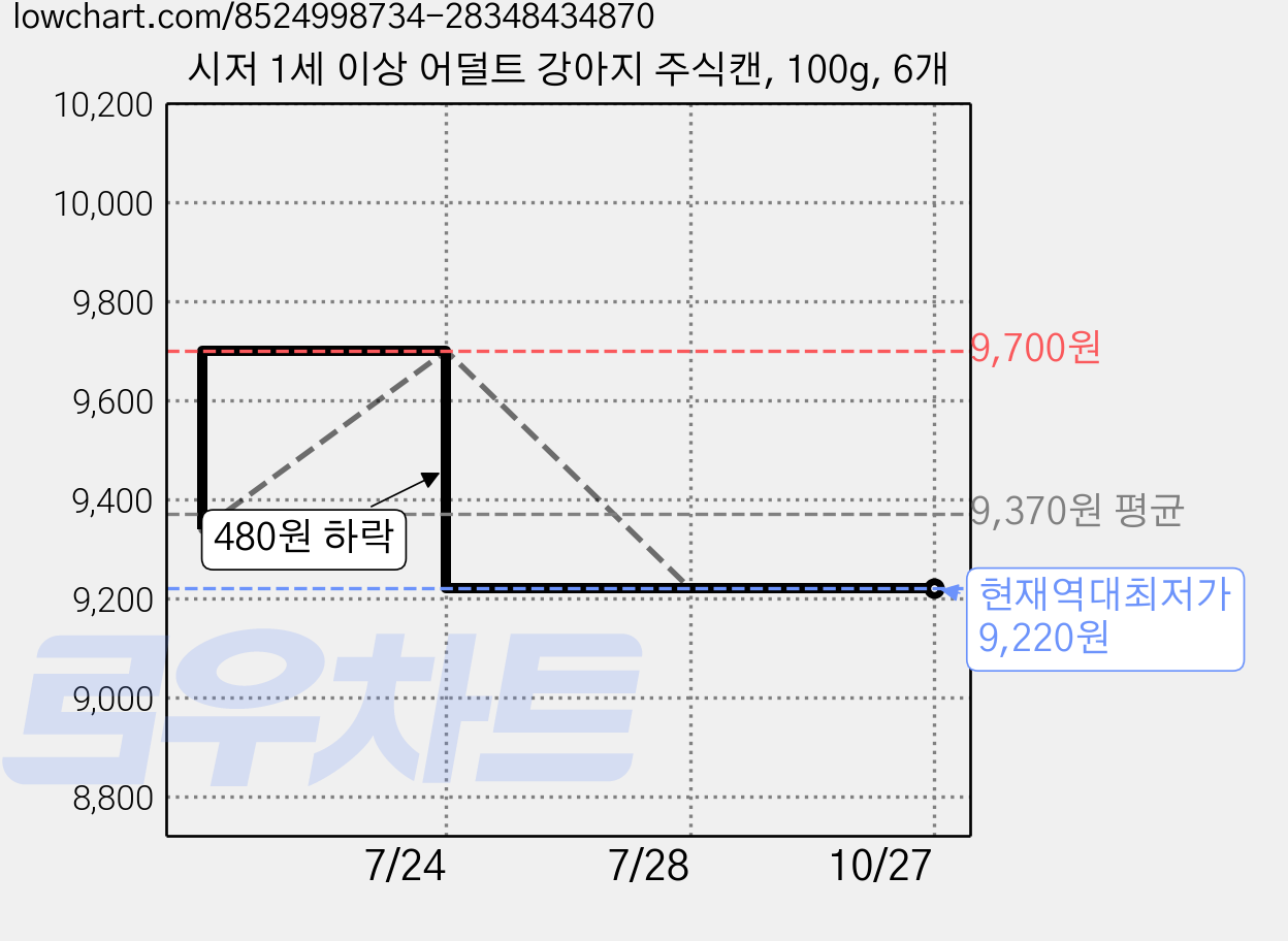 시저 1세 이상 어덜트 강아지 주식캔, 100g, 6개 가격 변동 차트, 현재가 9,220원, 역대최저가