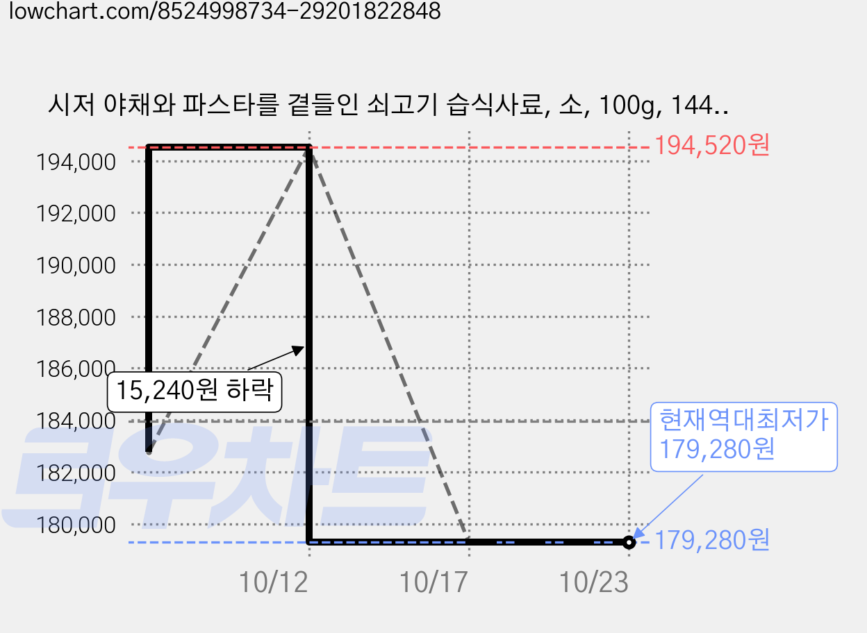 시저 야채와 파스타를 곁들인 쇠고기 습식사료, 소, 100g, 144개 가격 변동 차트, 현재가 179,280원, 역대최저가