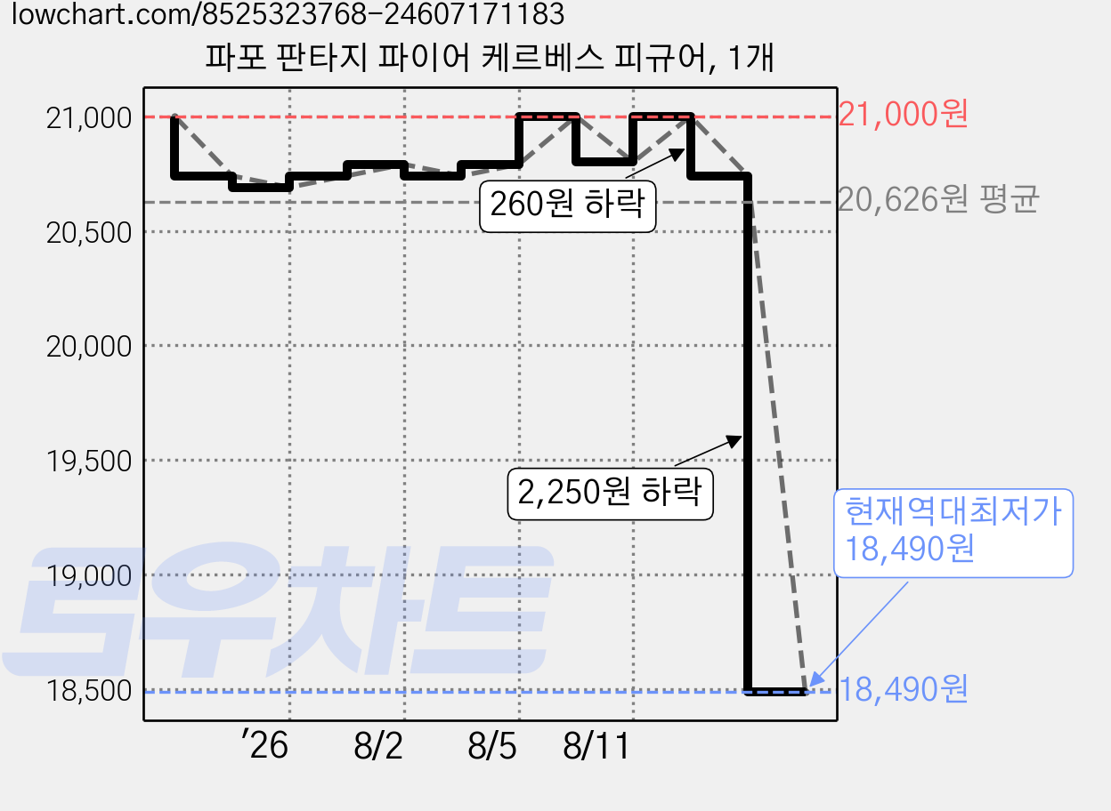 파포 판타지 파이어 케르베스 피규어, 1개 가격 변동 차트, 현재가 18,490원, 역대최저가