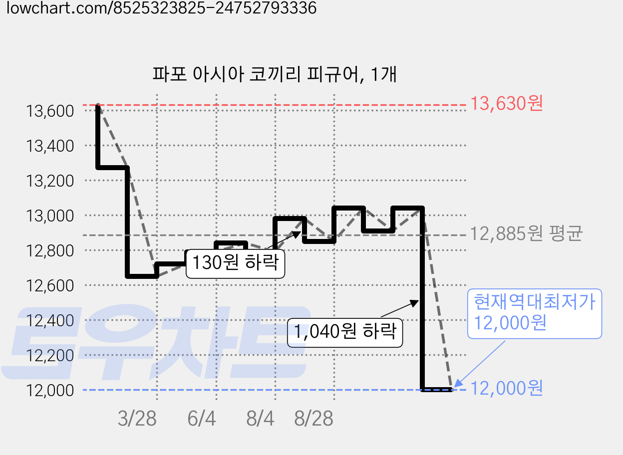 파포 아시아 코끼리 피규어, 1개 가격 변동 차트, 현재가 12,000원, 역대최저가