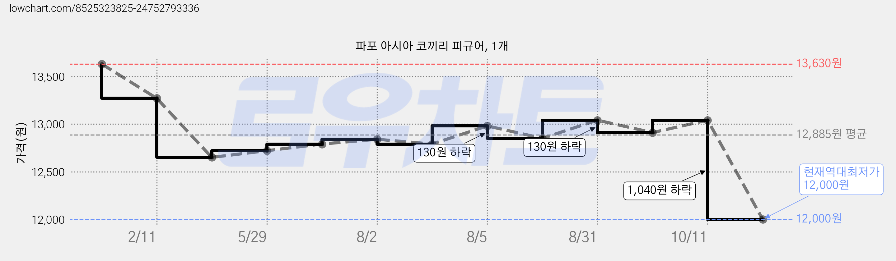 파포 아시아 코끼리 피규어, 1개 가격 변동 차트, 현재가 12,000원, 역대최저가