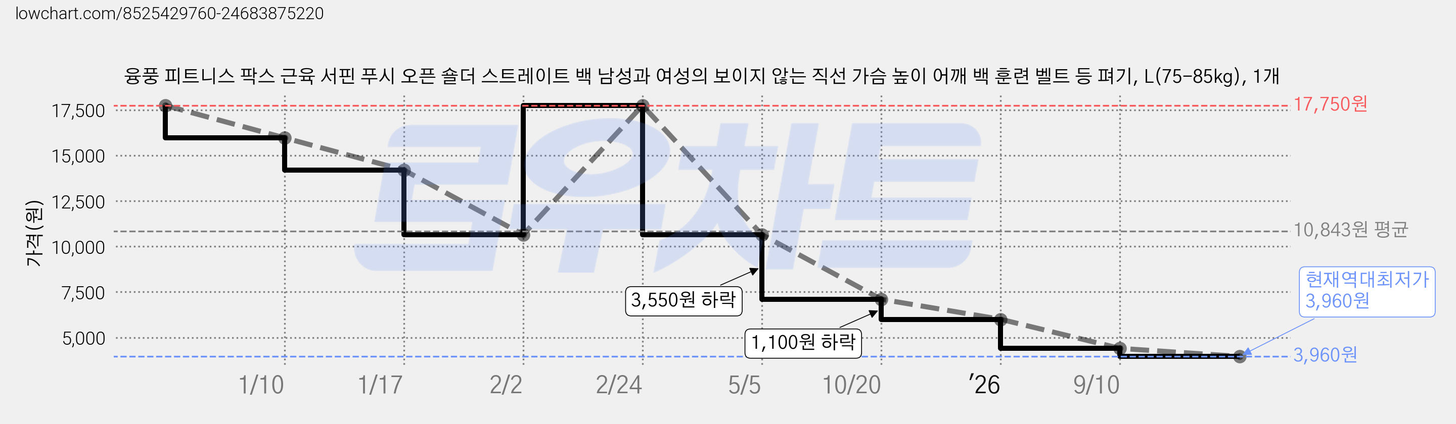 융풍 피트니스 팍스 근육 서핀 푸시 오픈 숄더 스트레이트 백 남성과 여성의 보이지 않는 직선 가슴 높이 어깨 백 훈련 벨트 등 펴기, L(75-85kg), 1개 가격 변동 차트, 현재가 3,960원, 역대최저가