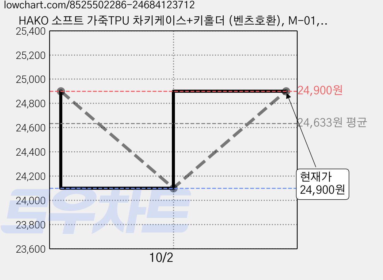 HAKO 소프트 가죽TPU 차키케이스+키홀더 (벤츠호환), M-01, 브라운 가격 변동 차트, 현재가 24,900원, 관측 최저가 24,100원
