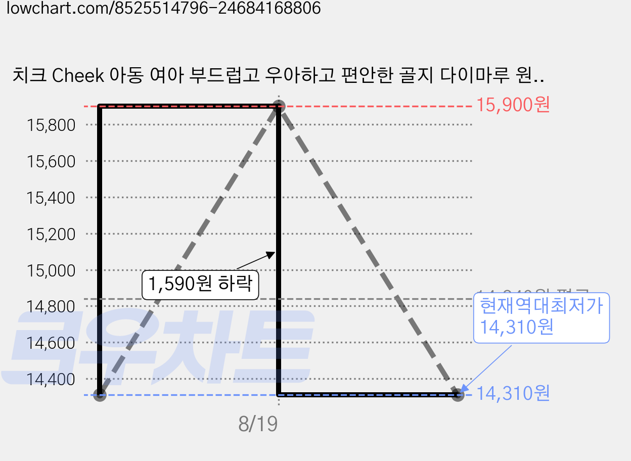 치크 Cheek 아동 여아 부드럽고 우아하고 편안한 골지 다이마루 원피스 CKOM2513G 60 가격 변동 차트, 현재가 14,310원, 역대최저가