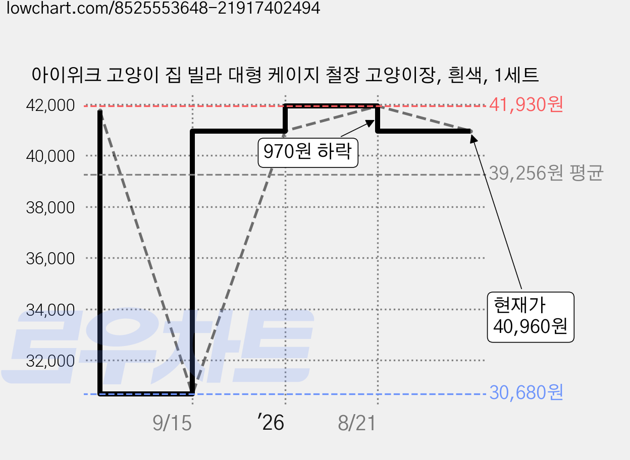 아이위크 고양이 집 빌라 대형 케이지 철장 고양이장, 흰색, 1세트 가격 변동 차트, 현재가 40,960원, 관측 최저가 30,680원