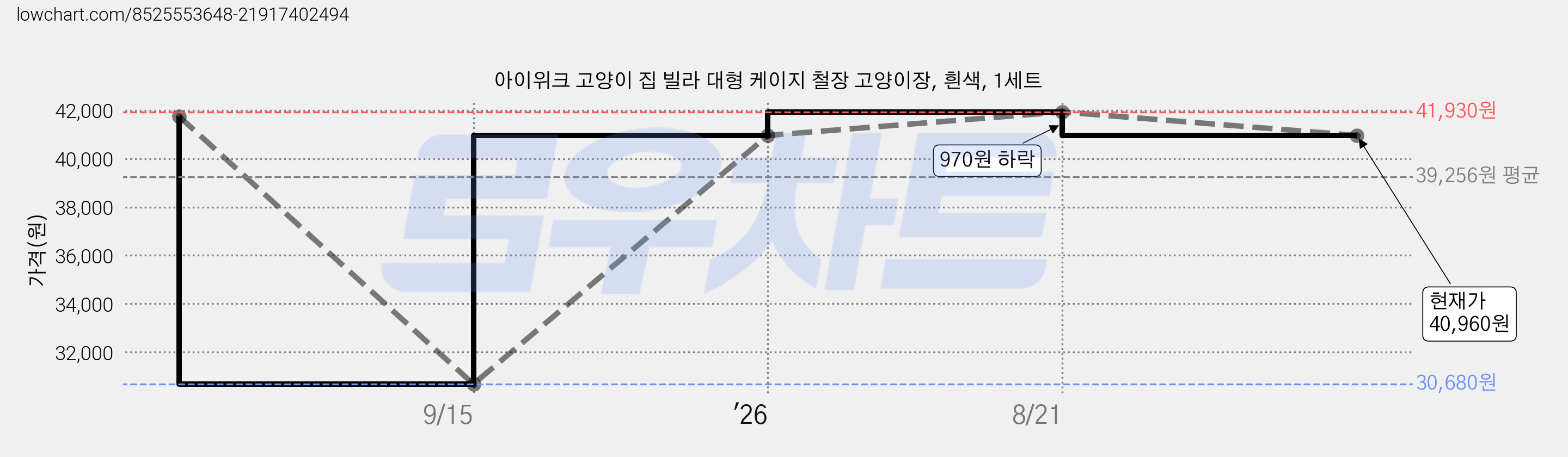 아이위크 고양이 집 빌라 대형 케이지 철장 고양이장, 흰색, 1세트 가격 변동 차트, 현재가 40,960원, 관측 최저가 30,680원