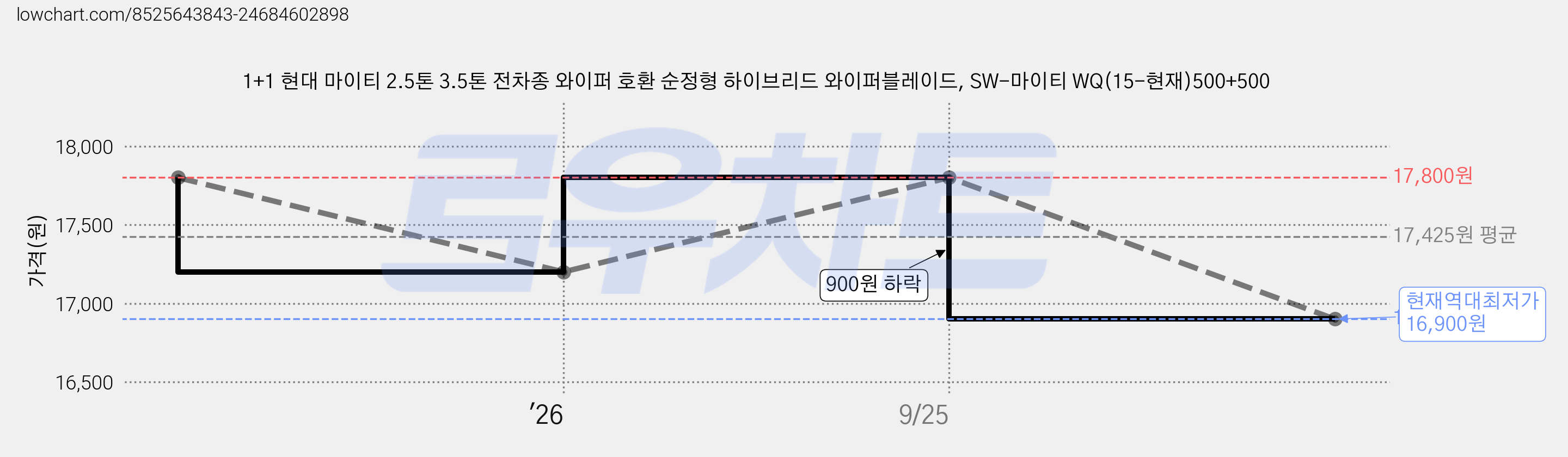 1+1 현대 마이티 2.5톤 3.5톤 전차종 와이퍼 호환 순정형 하이브리드 와이퍼블레이드, SW-마이티 WQ(15-현재)500+500 가격 변동 차트, 현재가 16,900원, 역대최저가