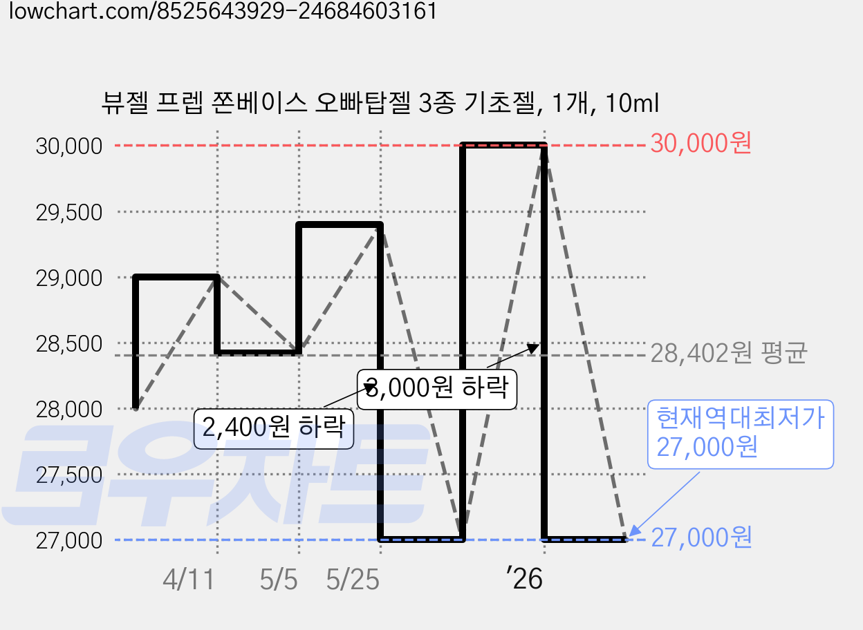뷰젤 프렙 쫀베이스 오빠탑젤 3종 기초젤, 1개, 10ml 가격 변동 차트, 현재가 27,000원, 역대최저가