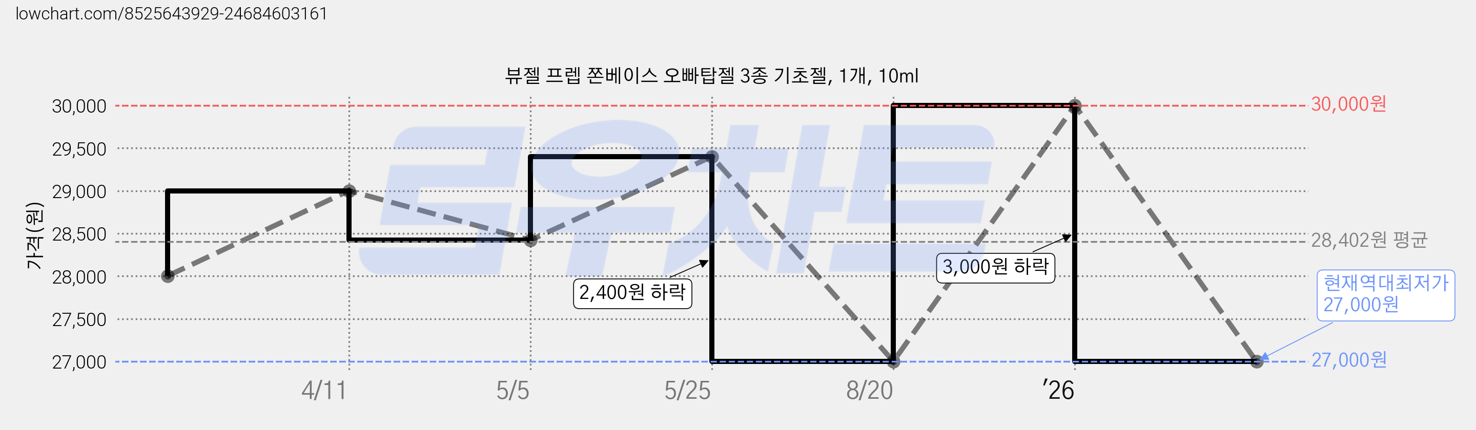 뷰젤 프렙 쫀베이스 오빠탑젤 3종 기초젤, 1개, 10ml 가격 변동 차트, 현재가 27,000원, 역대최저가