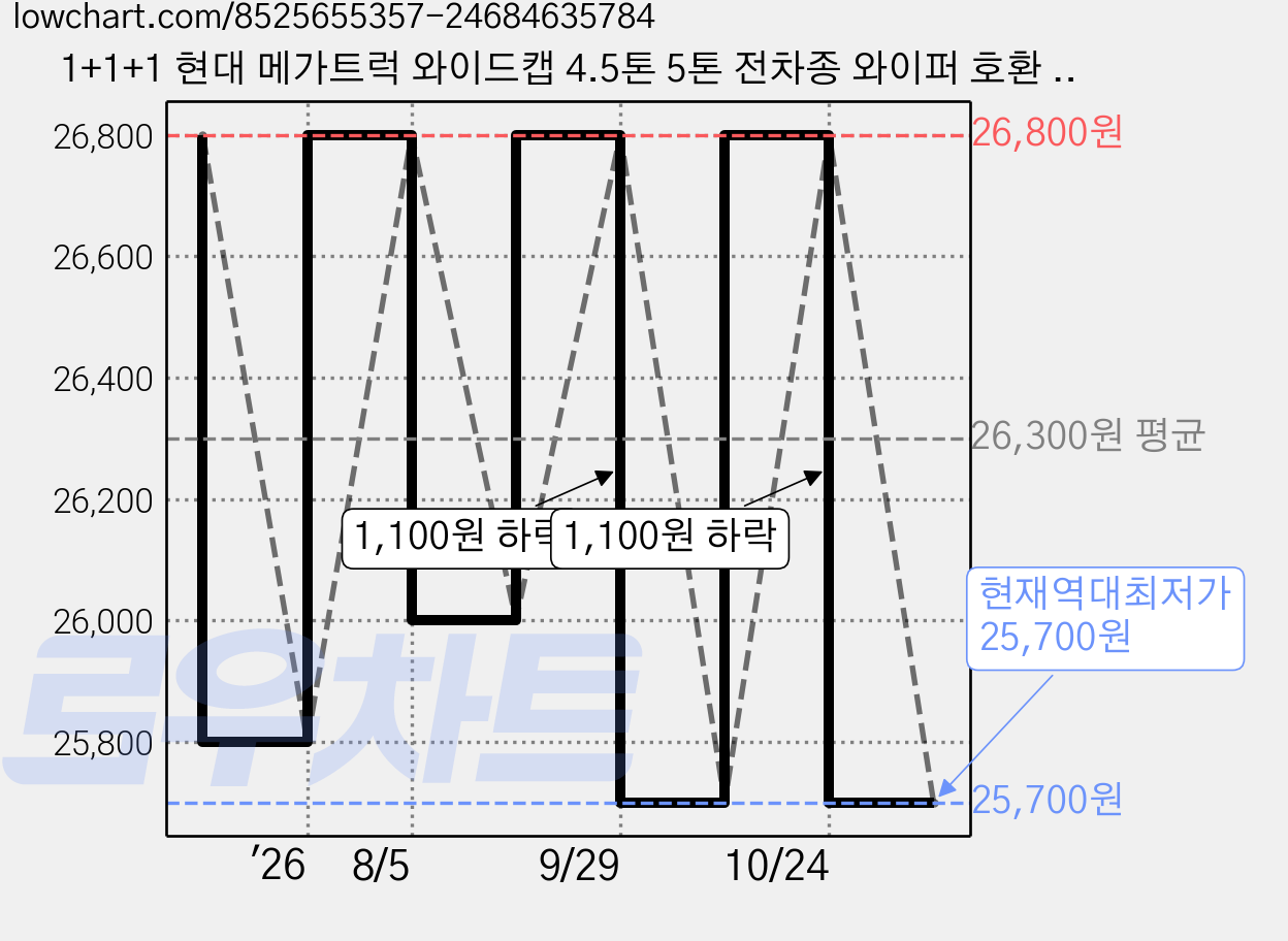 1+1+1 현대 메가트럭 와이드캡 4.5톤 5톤 전차종 와이퍼 호환 순정형 하이브리드 와이퍼블레이드, SW-메가트럭와이드캡(04-21)550mm(3개입) 가격 변동 차트, 현재가 25,700원, 역대최저가