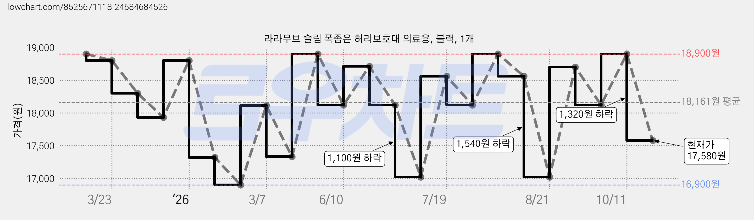 라라무브 슬림 폭좁은 허리보호대 의료용, 블랙, 1개 가격 변동 차트, 현재가 17,580원, 관측 최저가 16,900원