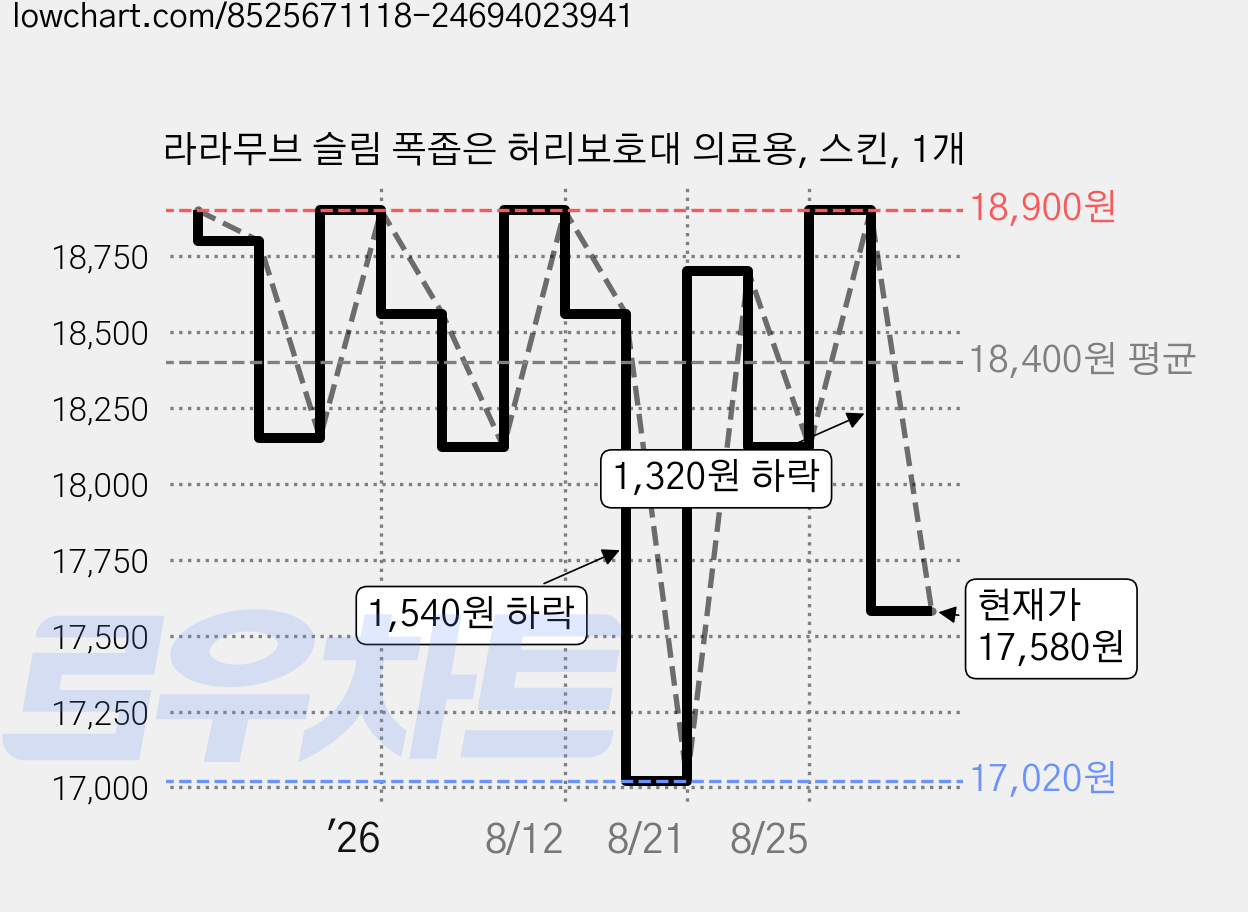 라라무브 슬림 폭좁은 허리보호대 의료용, 스킨, 1개 가격 변동 차트, 현재가 17,580원, 관측 최저가 17,020원