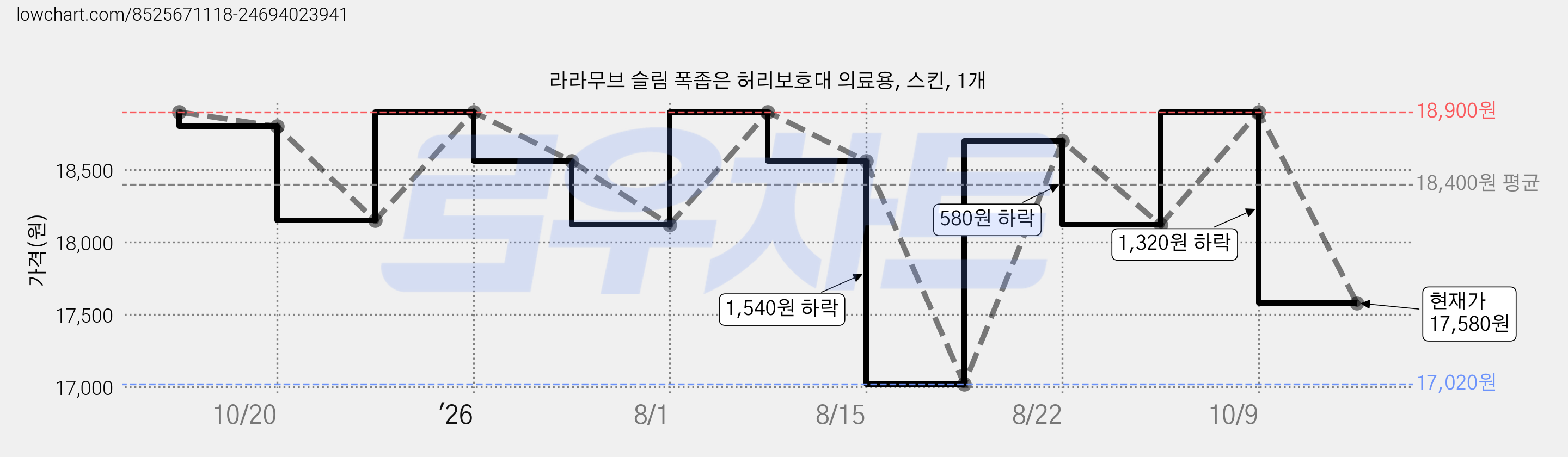 라라무브 슬림 폭좁은 허리보호대 의료용, 스킨, 1개 가격 변동 차트, 현재가 17,580원, 관측 최저가 17,020원