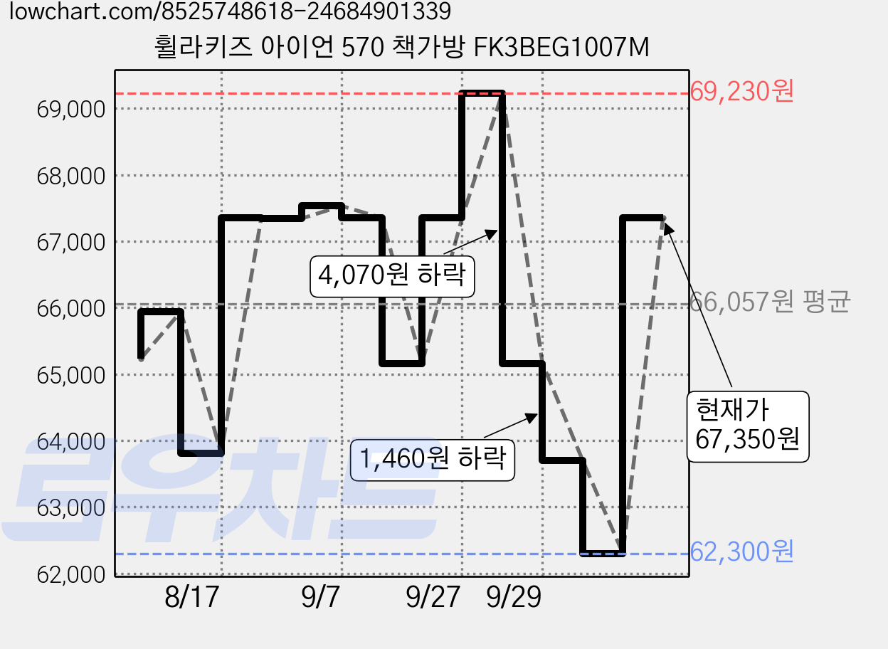 휠라키즈 아이언 570 책가방 FK3BEG1007M 가격 변동 차트, 현재가 65,160원, 관측 최저가 63,810원