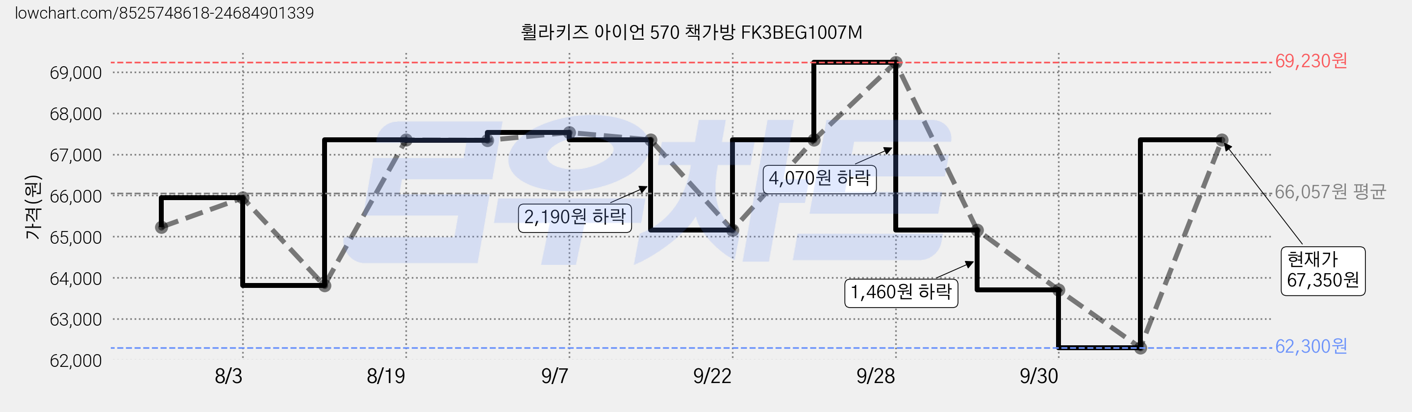 휠라키즈 아이언 570 책가방 FK3BEG1007M 가격 변동 차트, 현재가 65,160원, 관측 최저가 63,810원