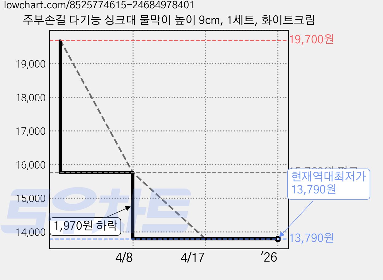 주부손길 다기능 싱크대 물막이 높이 9cm, 1세트, 화이트크림 가격 변동 차트, 현재가 13,790원, 역대최저가