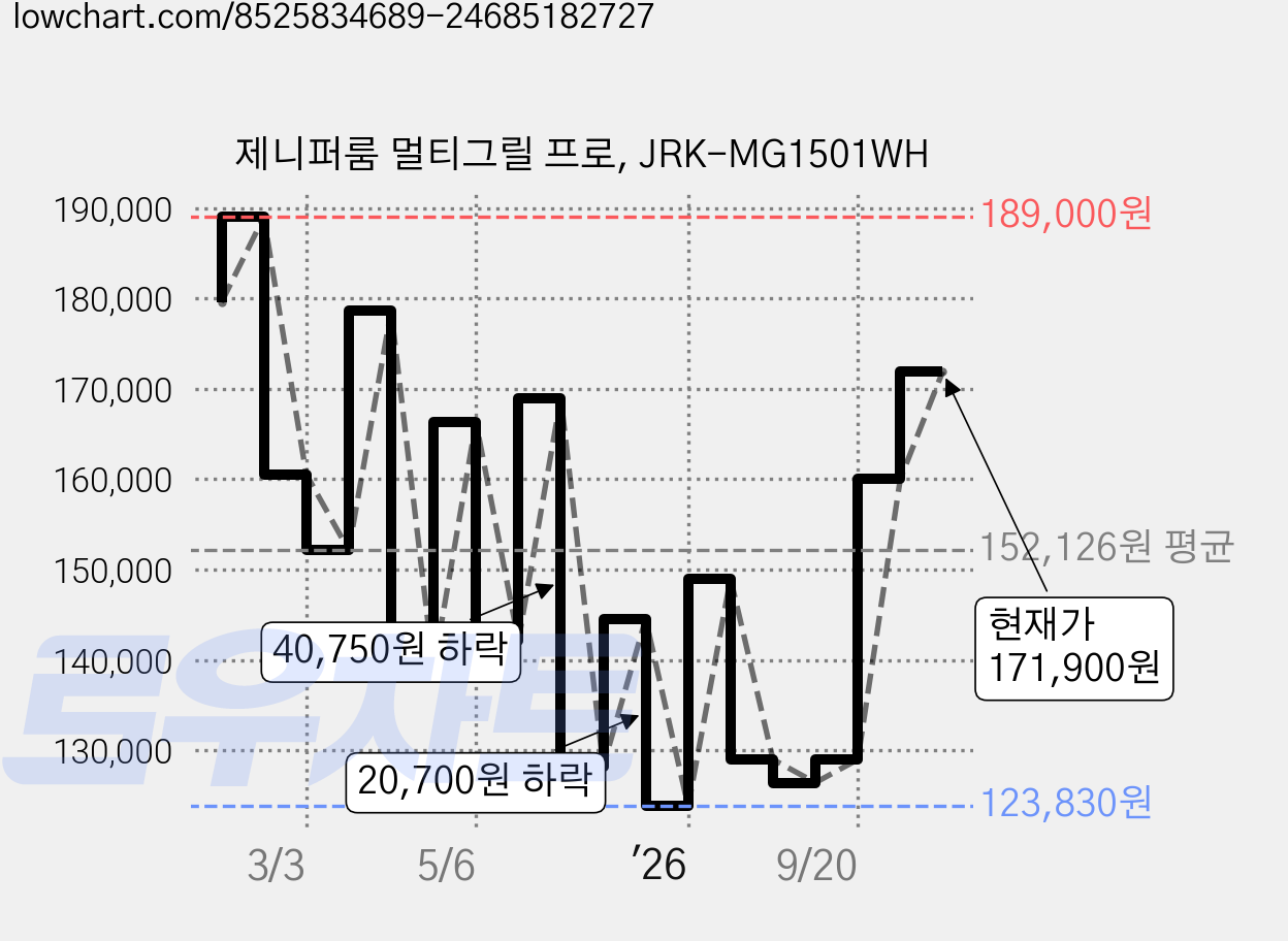 제니퍼룸 멀티그릴 프로, JRK-MG1501WH 가격 변동 차트, 현재가 171,900원, 관측 최저가 123,830원