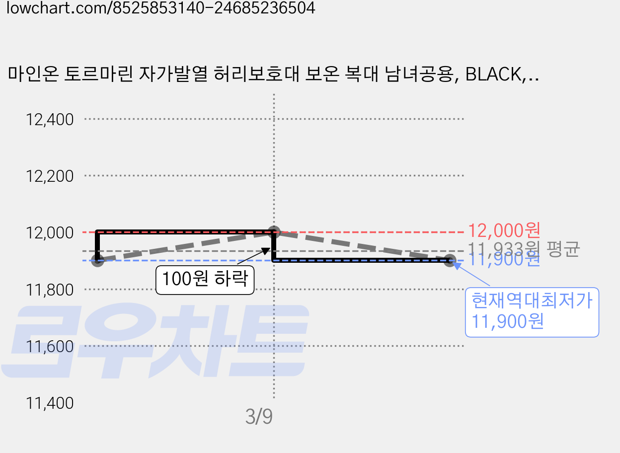 마인온 토르마린 자가발열 허리보호대 보온 복대 남녀공용, BLACK, 1개 가격 변동 차트, 현재가 11,900원, 역대최저가