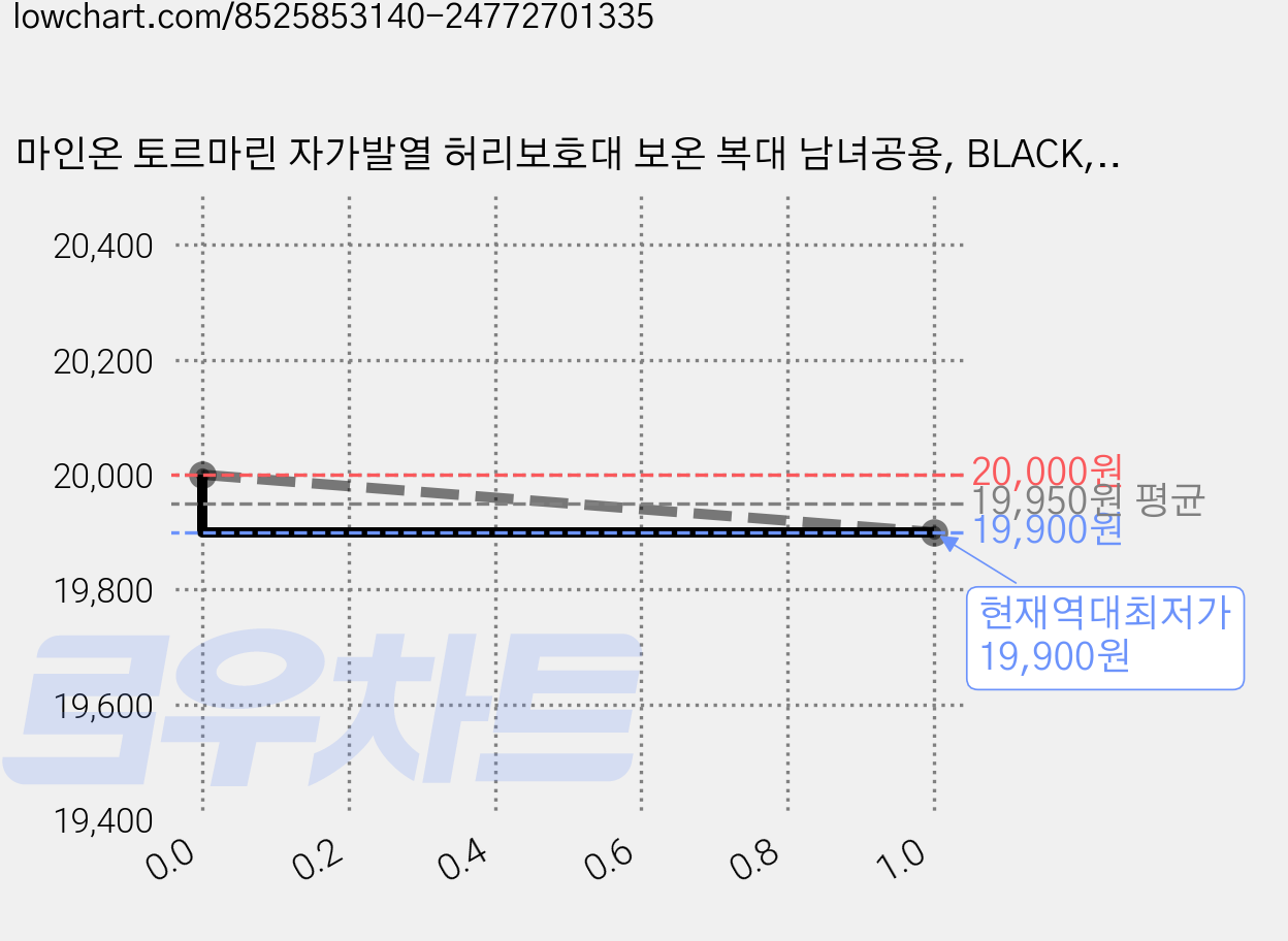 마인온 토르마린 자가발열 허리보호대 보온 복대 남녀공용, BLACK, 2개 가격 변동 차트, 현재가 19,900원, 역대최저가