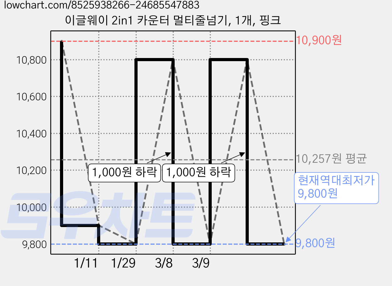 이글웨이 2in1 카운터 멀티줄넘기, 1개, 핑크 가격 변동 차트, 현재가 9,800원, 역대최저가