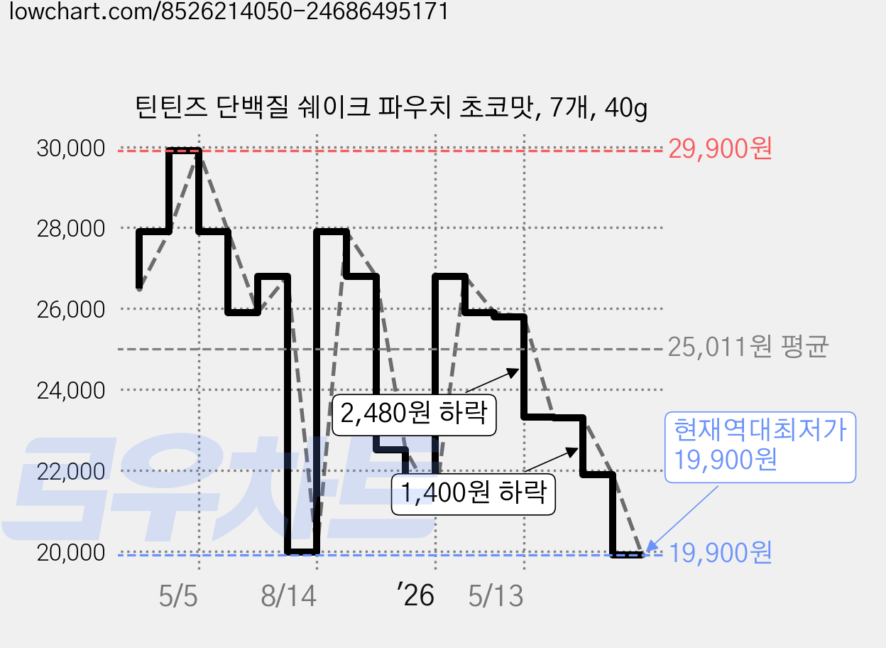 틴틴즈 단백질 쉐이크 파우치 초코맛, 7개, 40g 가격 변동 차트, 현재가 19,900원, 역대최저가