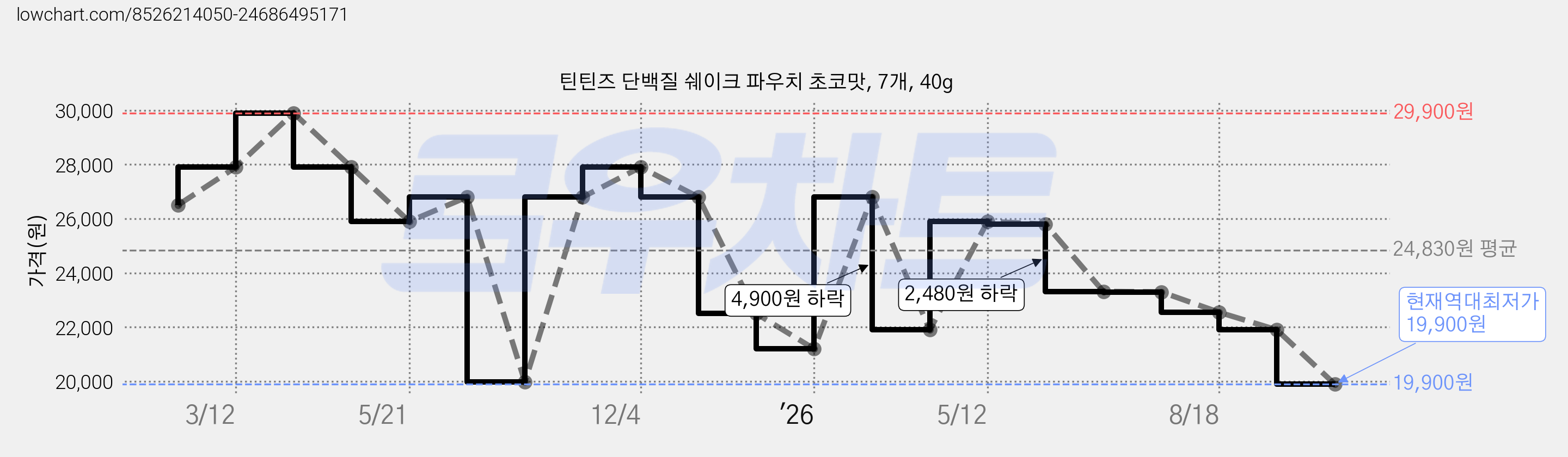 틴틴즈 단백질 쉐이크 파우치 초코맛, 7개, 40g 가격 변동 차트, 현재가 19,900원, 역대최저가