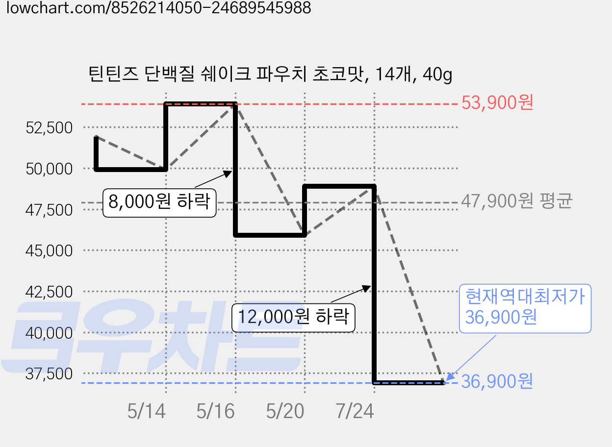 틴틴즈 단백질 쉐이크 파우치 초코맛, 14개, 40g 가격 변동 차트, 현재가 36,900원, 역대최저가