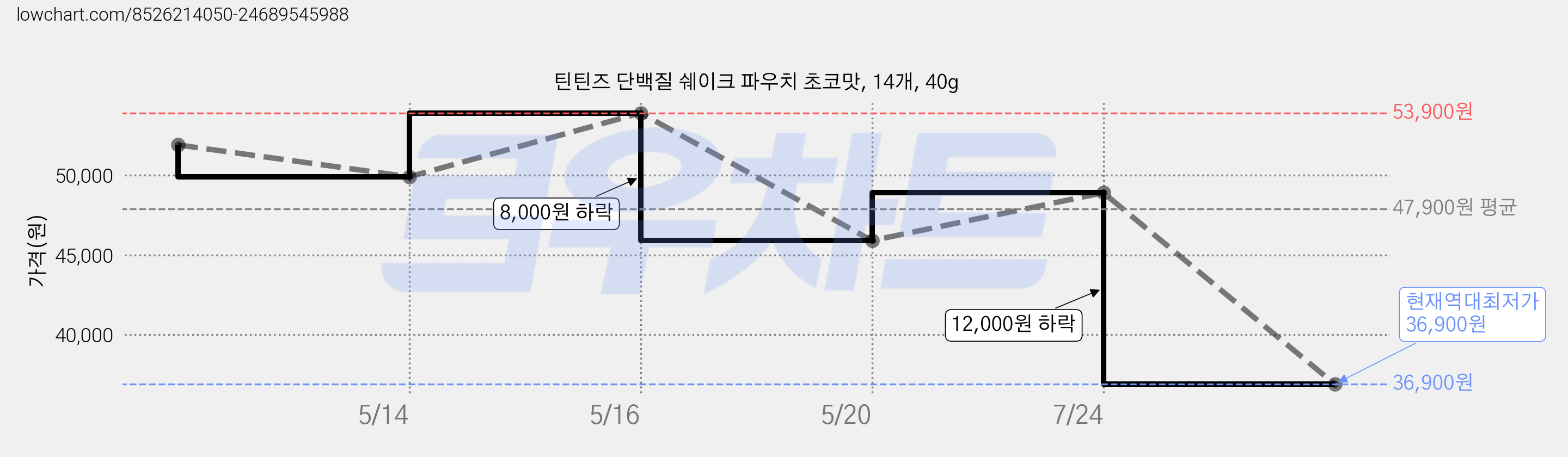 틴틴즈 단백질 쉐이크 파우치 초코맛, 14개, 40g 가격 변동 차트, 현재가 36,900원, 역대최저가
