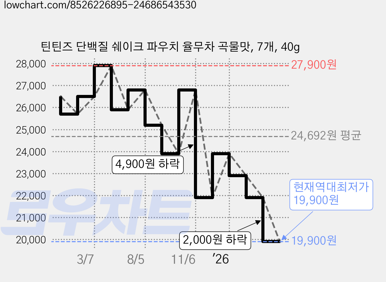 틴틴즈 단백질 쉐이크 파우치 율무차 곡물맛, 7개, 40g 가격 변동 차트, 현재가 19,900원, 역대최저가