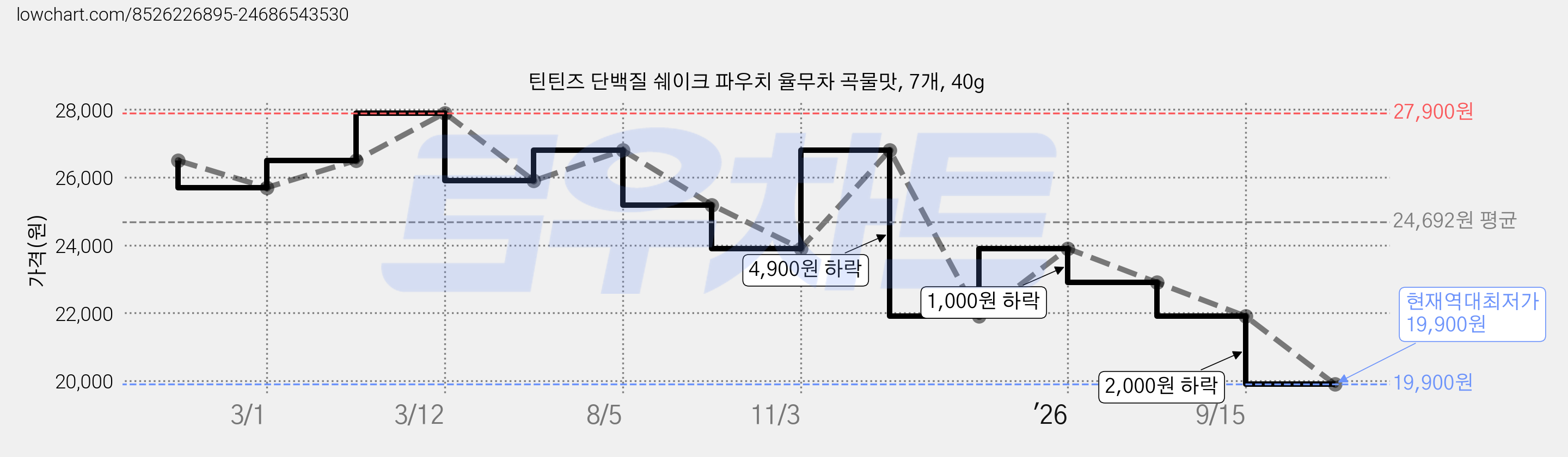 틴틴즈 단백질 쉐이크 파우치 율무차 곡물맛, 7개, 40g 가격 변동 차트, 현재가 19,900원, 역대최저가