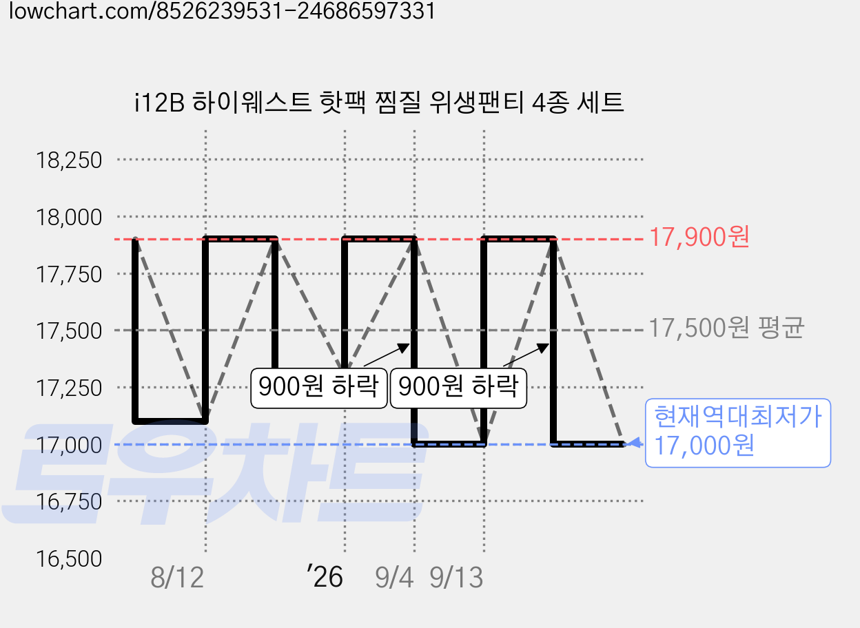 i12B 하이웨스트 핫팩 찜질 위생팬티 4종 세트 가격 변동 차트, 현재가 17,000원, 역대최저가