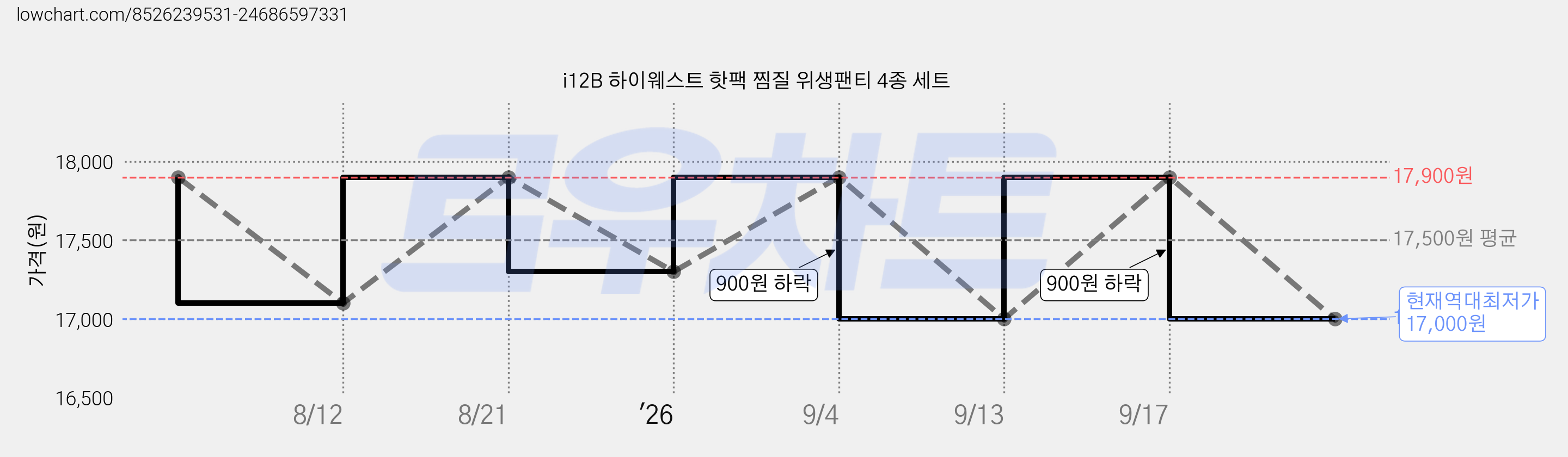 i12B 하이웨스트 핫팩 찜질 위생팬티 4종 세트 가격 변동 차트, 현재가 17,000원, 역대최저가