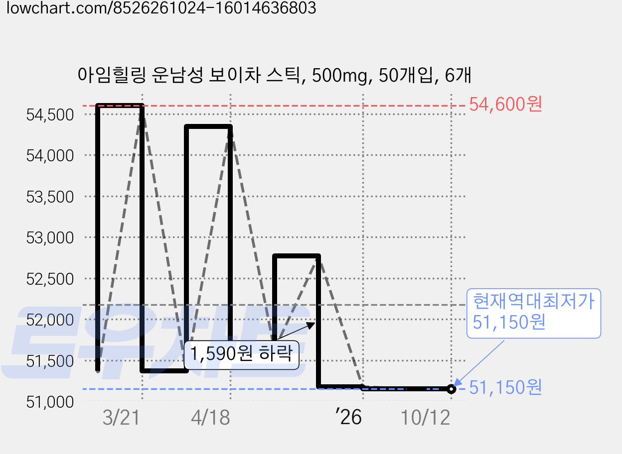 아임힐링 운남성 보이차 스틱, 500mg, 50개입, 6개 가격 변동 차트, 현재가 51,150원, 역대최저가
