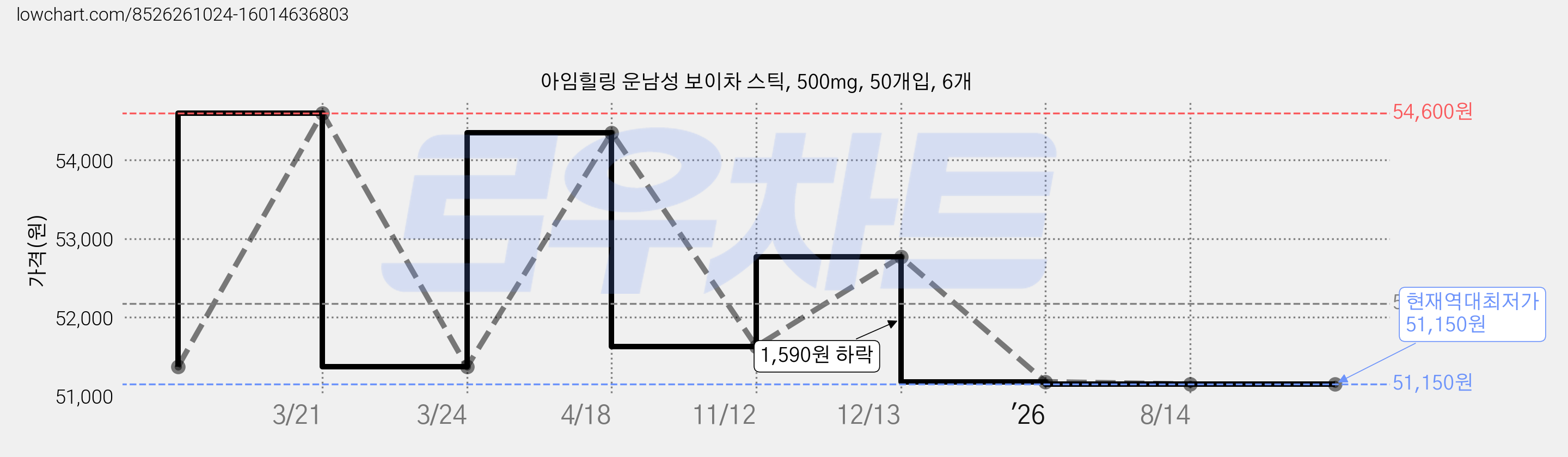 아임힐링 운남성 보이차 스틱, 500mg, 50개입, 6개 가격 변동 차트, 현재가 51,150원, 역대최저가