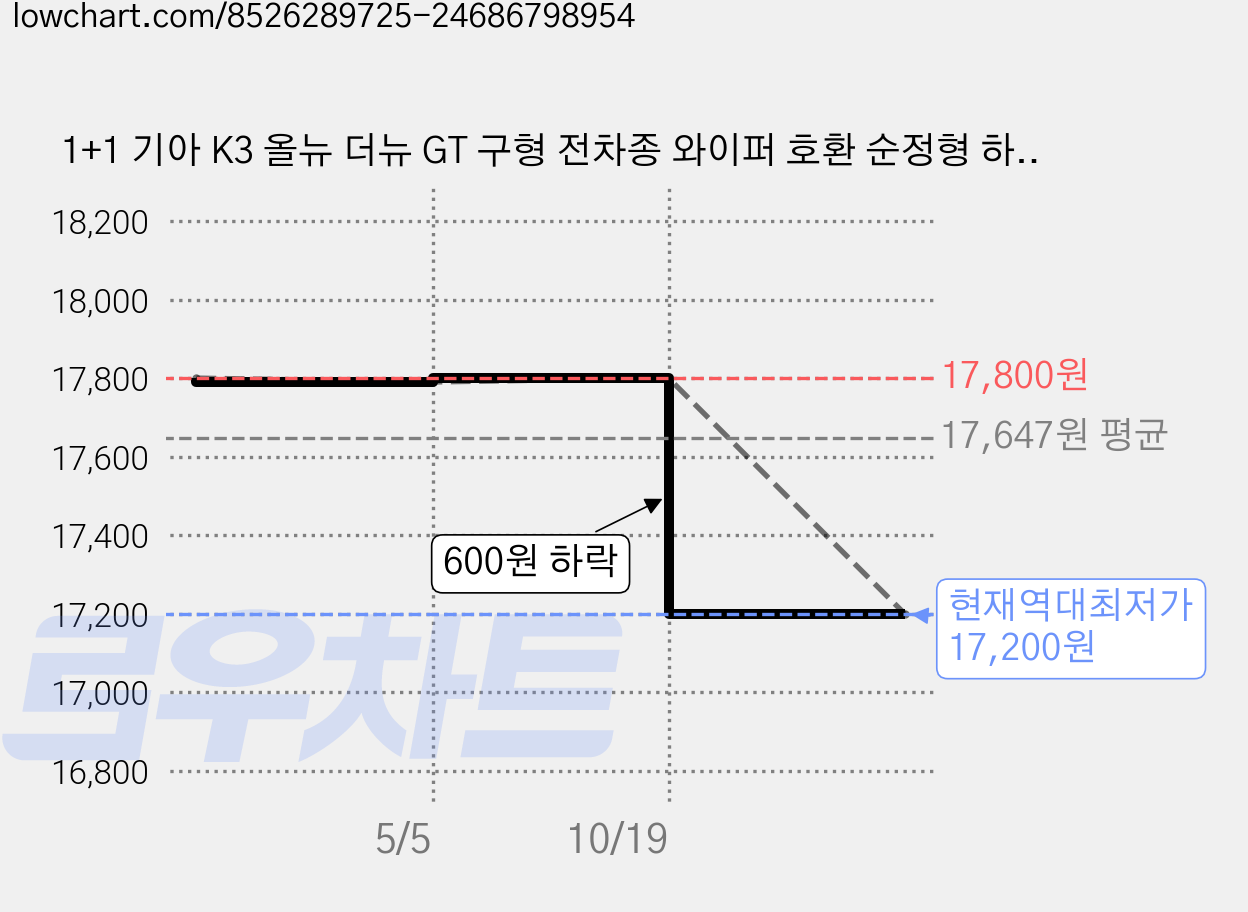 1+1 기아 K3 올뉴 더뉴 GT 구형 전차종 와이퍼 호환 순정형 하이브리드 와이퍼블레이드, SW-올뉴/더뉴 K3/GT(18-현재)650+400 가격 변동 차트, 현재가 17,200원, 역대최저가