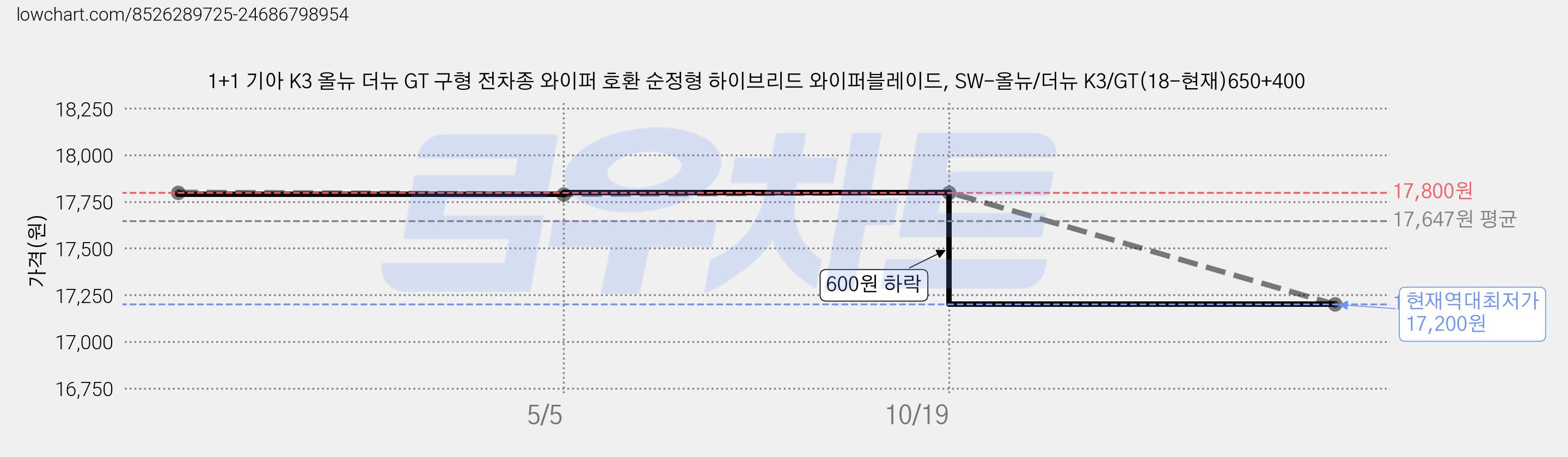 1+1 기아 K3 올뉴 더뉴 GT 구형 전차종 와이퍼 호환 순정형 하이브리드 와이퍼블레이드, SW-올뉴/더뉴 K3/GT(18-현재)650+400 가격 변동 차트, 현재가 17,200원, 역대최저가